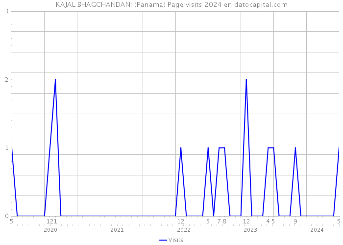 KAJAL BHAGCHANDANI (Panama) Page visits 2024 