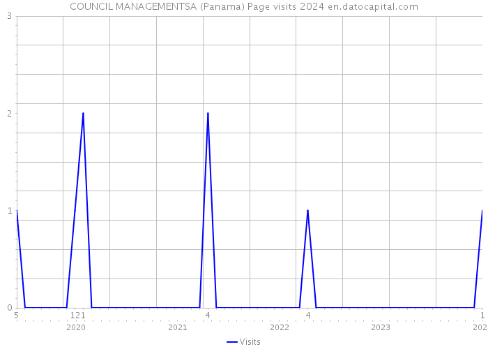 COUNCIL MANAGEMENTSA (Panama) Page visits 2024 