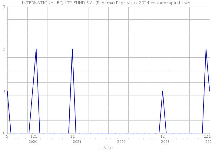 INTERNATIONAL EQUITY FUND S.A. (Panama) Page visits 2024 