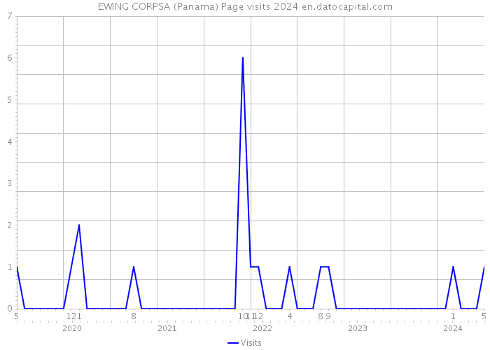 EWING CORPSA (Panama) Page visits 2024 