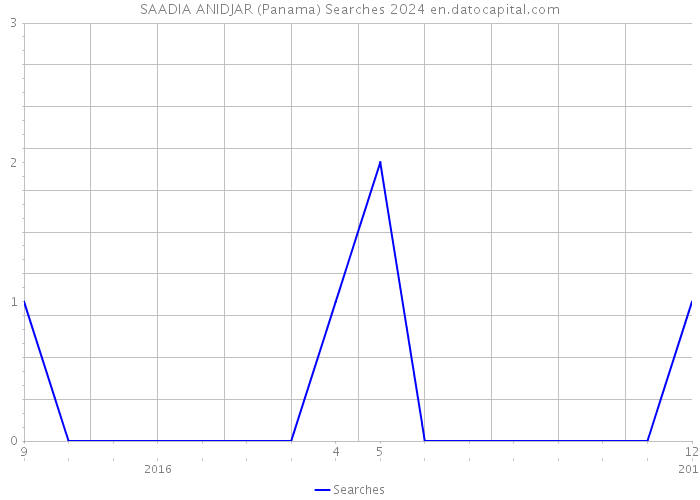 SAADIA ANIDJAR (Panama) Searches 2024 