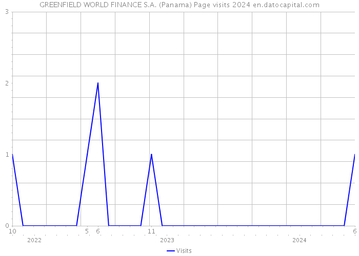 GREENFIELD WORLD FINANCE S.A. (Panama) Page visits 2024 