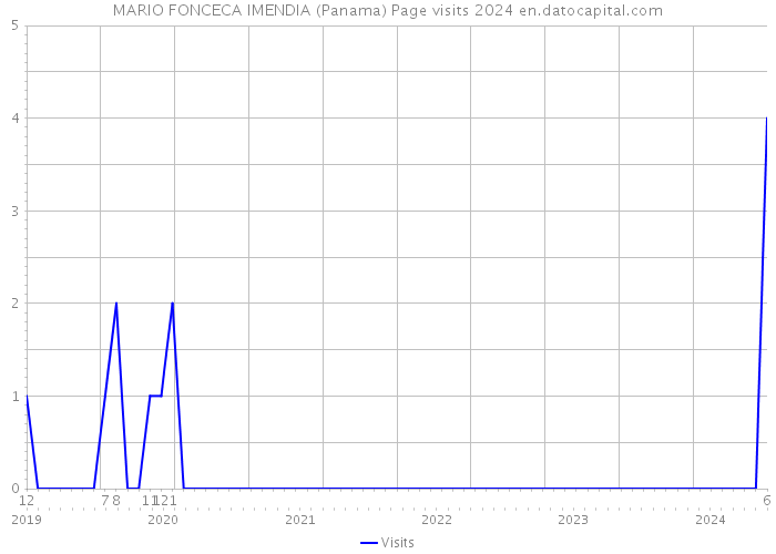 MARIO FONCECA IMENDIA (Panama) Page visits 2024 