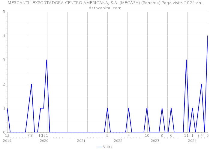 MERCANTIL EXPORTADORA CENTRO AMERICANA, S.A. (MECASA) (Panama) Page visits 2024 