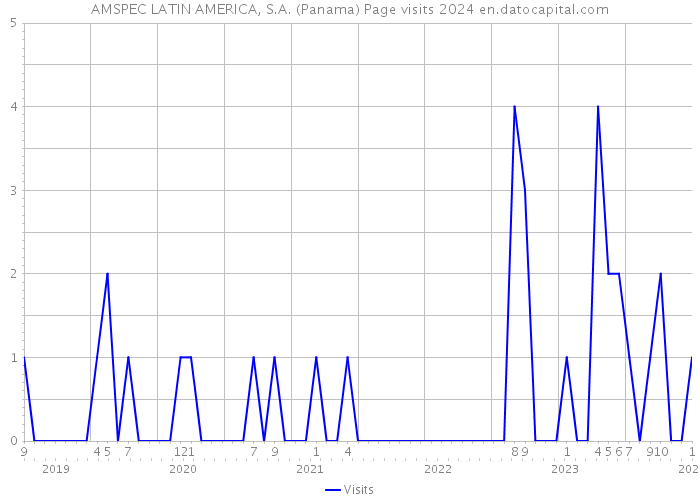 AMSPEC LATIN AMERICA, S.A. (Panama) Page visits 2024 