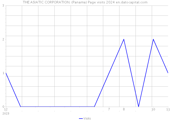 THE ASIATIC CORPORATION. (Panama) Page visits 2024 