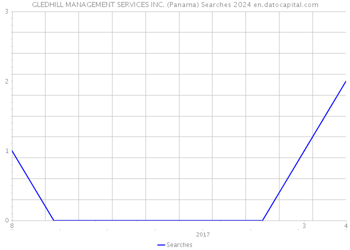 GLEDHILL MANAGEMENT SERVICES INC. (Panama) Searches 2024 