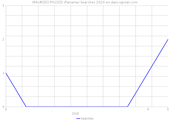 MAURIZIO PIGOZZI (Panama) Searches 2024 