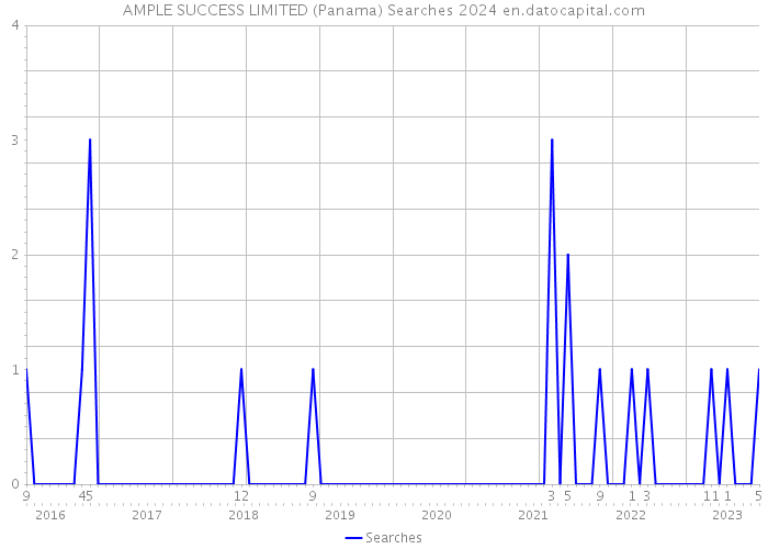 AMPLE SUCCESS LIMITED (Panama) Searches 2024 