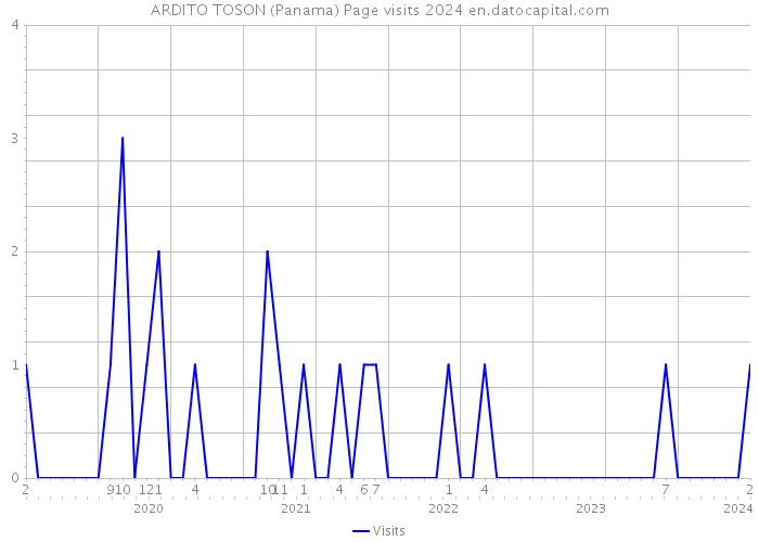 ARDITO TOSON (Panama) Page visits 2024 