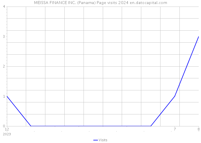 MEISSA FINANCE INC. (Panama) Page visits 2024 