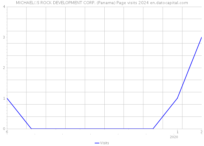 MICHAELS ROCK DEVELOPMENT CORP. (Panama) Page visits 2024 