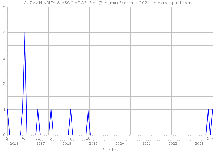 GUZMAN ARIZA & ASOCIADOS, S.A. (Panama) Searches 2024 