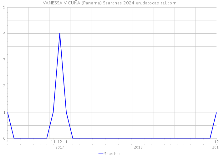 VANESSA VICUÑA (Panama) Searches 2024 