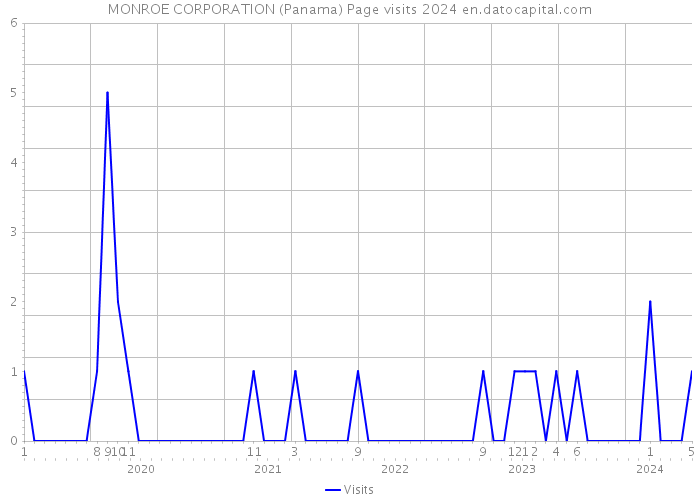 MONROE CORPORATION (Panama) Page visits 2024 