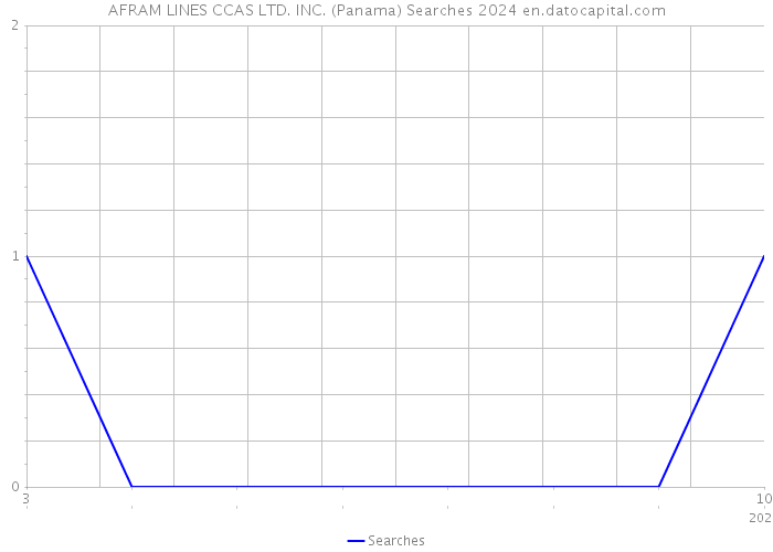 AFRAM LINES CCAS LTD. INC. (Panama) Searches 2024 