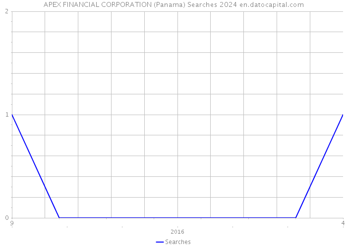 APEX FINANCIAL CORPORATION (Panama) Searches 2024 