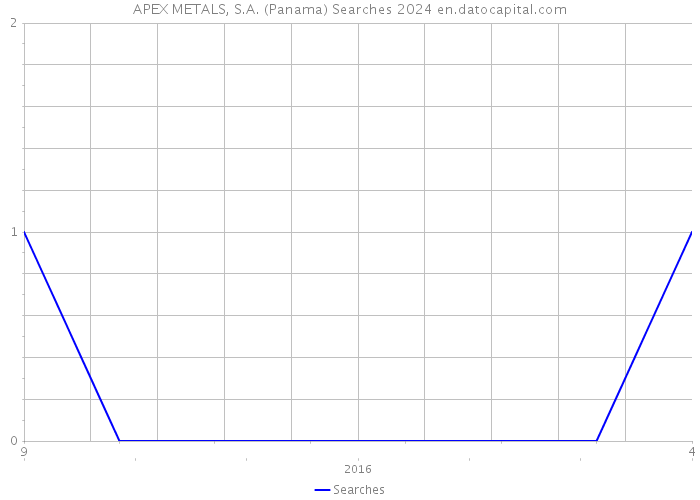 APEX METALS, S.A. (Panama) Searches 2024 