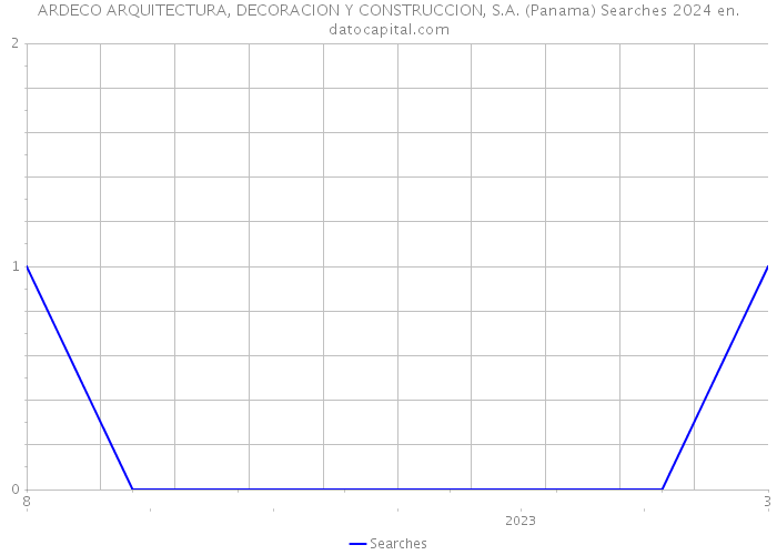 ARDECO ARQUITECTURA, DECORACION Y CONSTRUCCION, S.A. (Panama) Searches 2024 