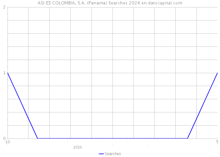 ASI ES COLOMBIA, S.A. (Panama) Searches 2024 