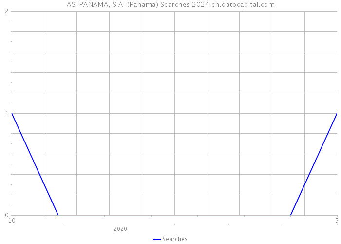 ASI PANAMA, S.A. (Panama) Searches 2024 