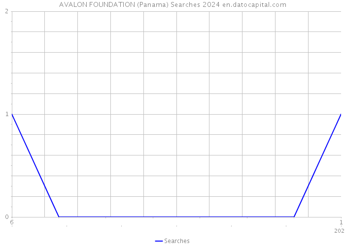 AVALON FOUNDATION (Panama) Searches 2024 