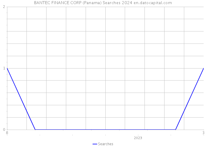 BANTEC FINANCE CORP (Panama) Searches 2024 