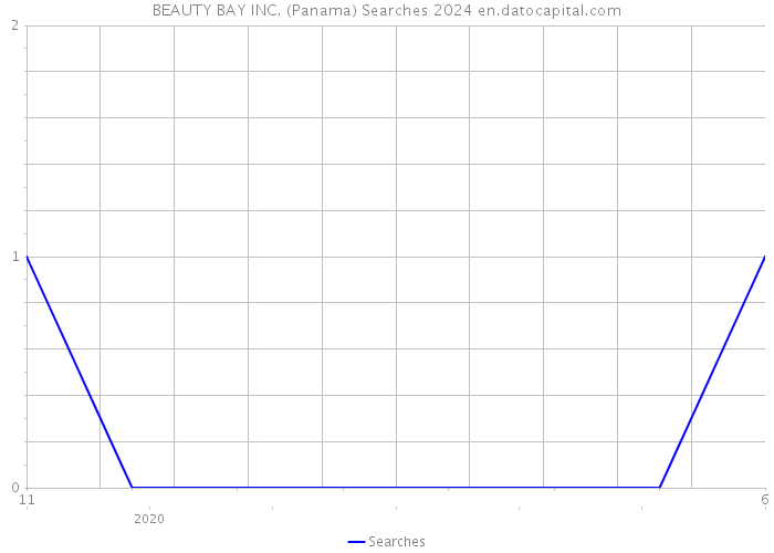 BEAUTY BAY INC. (Panama) Searches 2024 