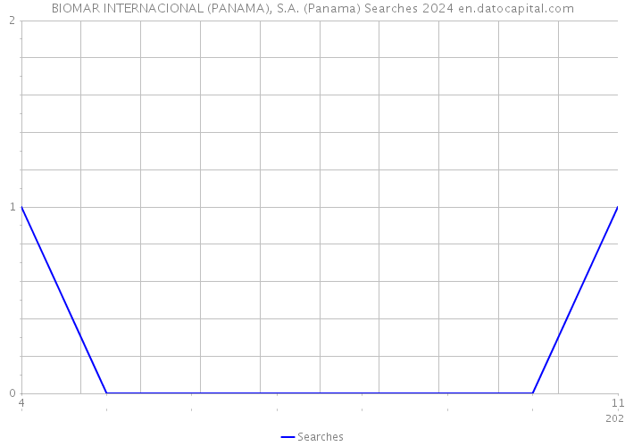 BIOMAR INTERNACIONAL (PANAMA), S.A. (Panama) Searches 2024 