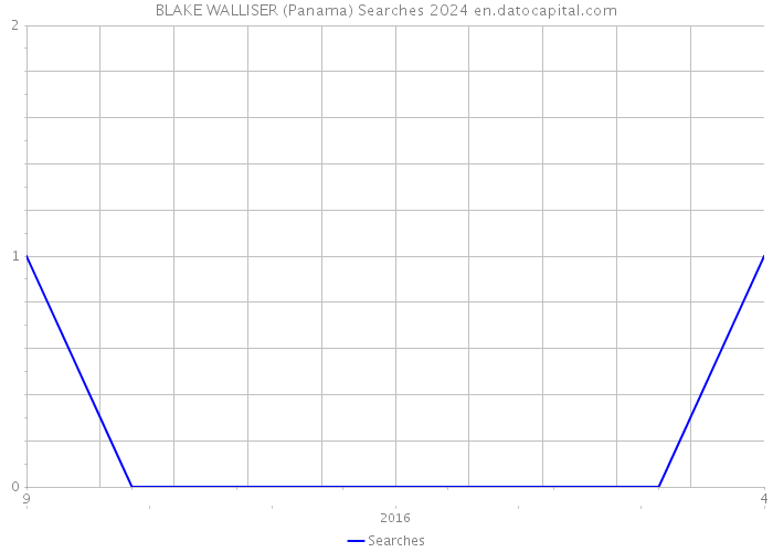 BLAKE WALLISER (Panama) Searches 2024 