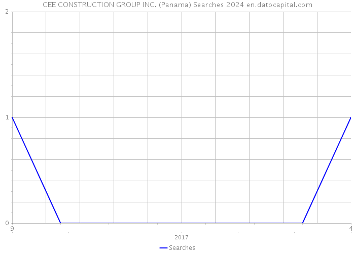 CEE CONSTRUCTION GROUP INC. (Panama) Searches 2024 