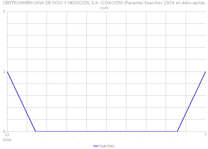 CENTROAMERICANA DE OCIO Y NEGOCIOS, S.A. (COACION) (Panama) Searches 2024 