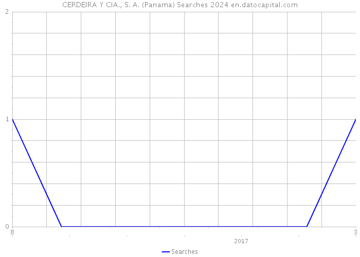 CERDEIRA Y CIA., S. A. (Panama) Searches 2024 