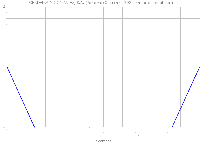 CERDEIRA Y GONZALEZ, S.A. (Panama) Searches 2024 
