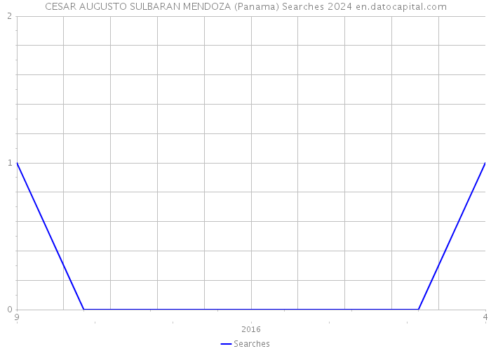 CESAR AUGUSTO SULBARAN MENDOZA (Panama) Searches 2024 