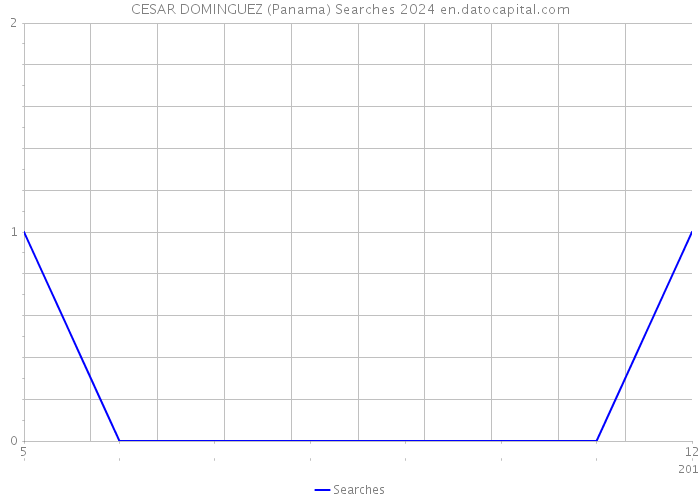 CESAR DOMINGUEZ (Panama) Searches 2024 