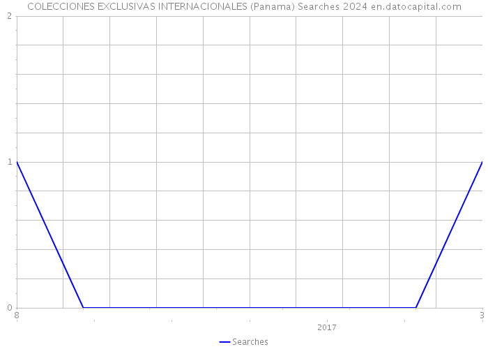 COLECCIONES EXCLUSIVAS INTERNACIONALES (Panama) Searches 2024 