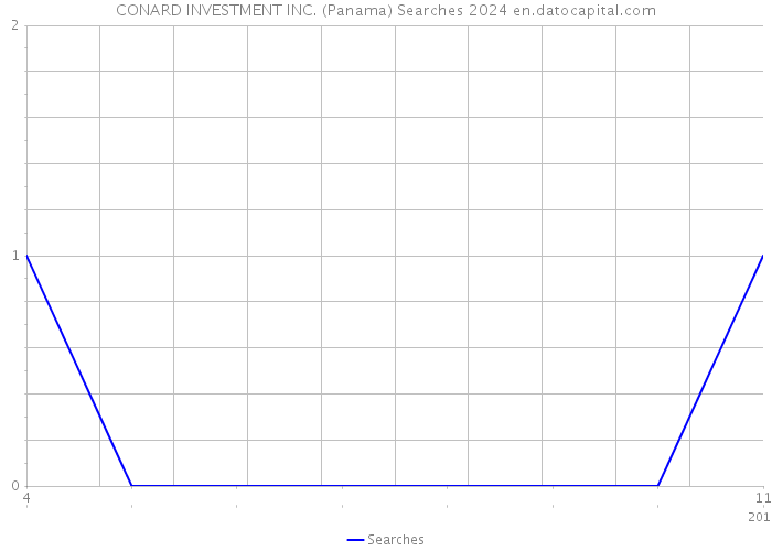 CONARD INVESTMENT INC. (Panama) Searches 2024 