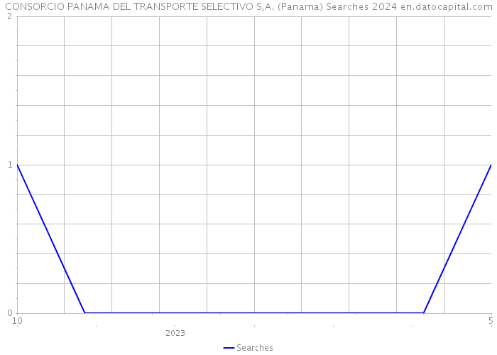 CONSORCIO PANAMA DEL TRANSPORTE SELECTIVO S,A. (Panama) Searches 2024 