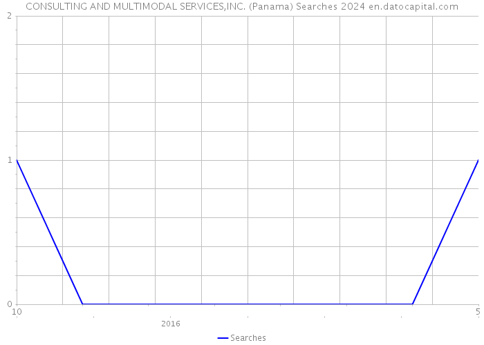 CONSULTING AND MULTIMODAL SERVICES,INC. (Panama) Searches 2024 