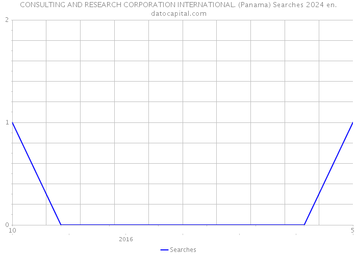 CONSULTING AND RESEARCH CORPORATION INTERNATIONAL. (Panama) Searches 2024 