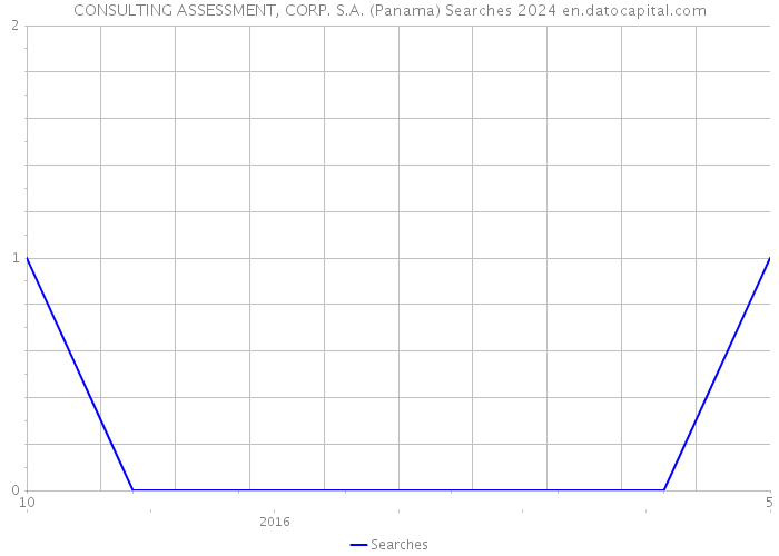 CONSULTING ASSESSMENT, CORP. S.A. (Panama) Searches 2024 