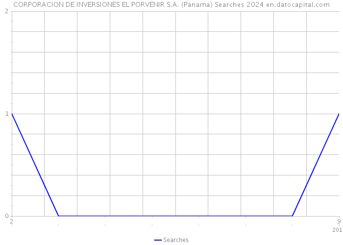CORPORACION DE INVERSIONES EL PORVENIR S.A. (Panama) Searches 2024 