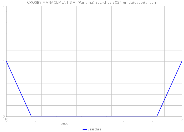 CROSBY MANAGEMENT S.A. (Panama) Searches 2024 