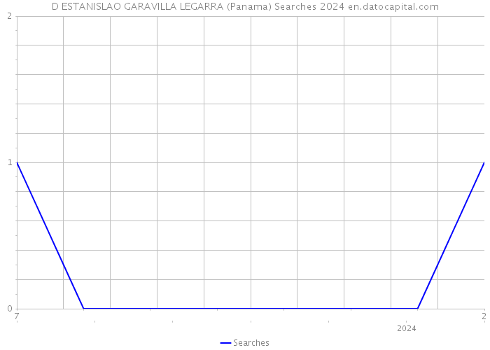 D ESTANISLAO GARAVILLA LEGARRA (Panama) Searches 2024 