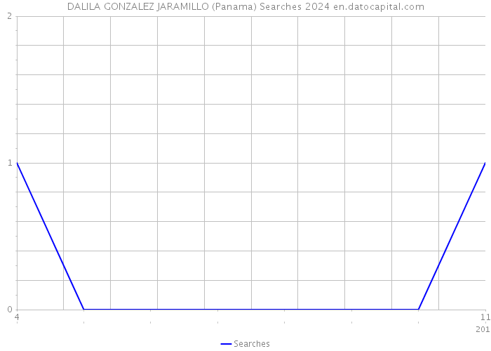 DALILA GONZALEZ JARAMILLO (Panama) Searches 2024 