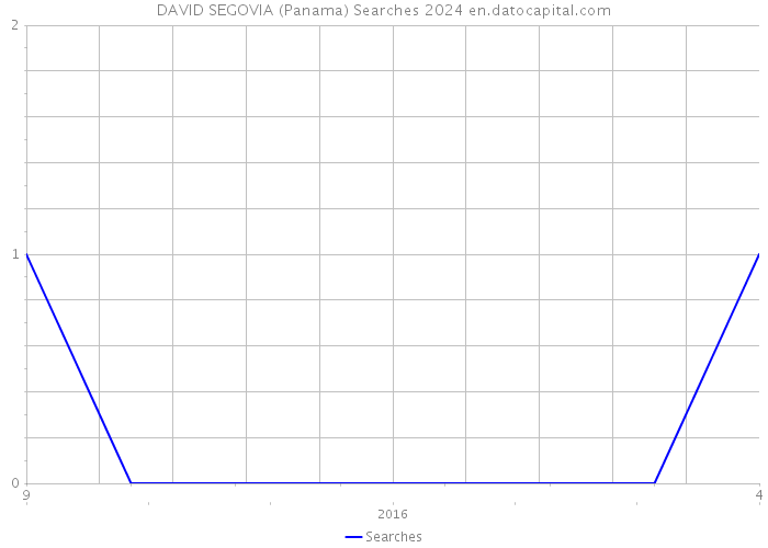 DAVID SEGOVIA (Panama) Searches 2024 