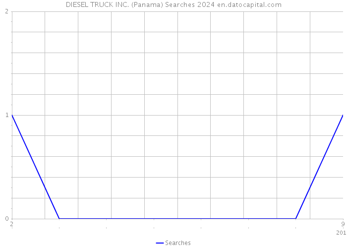 DIESEL TRUCK INC. (Panama) Searches 2024 