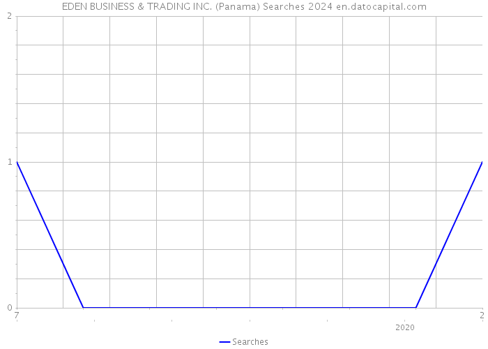 EDEN BUSINESS & TRADING INC. (Panama) Searches 2024 