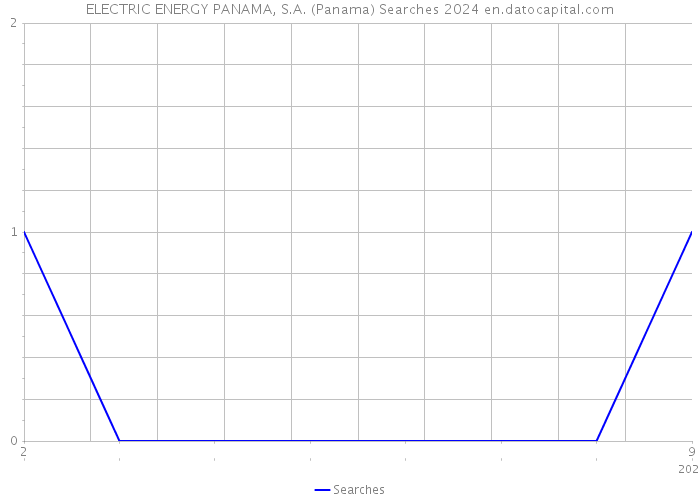 ELECTRIC ENERGY PANAMA, S.A. (Panama) Searches 2024 